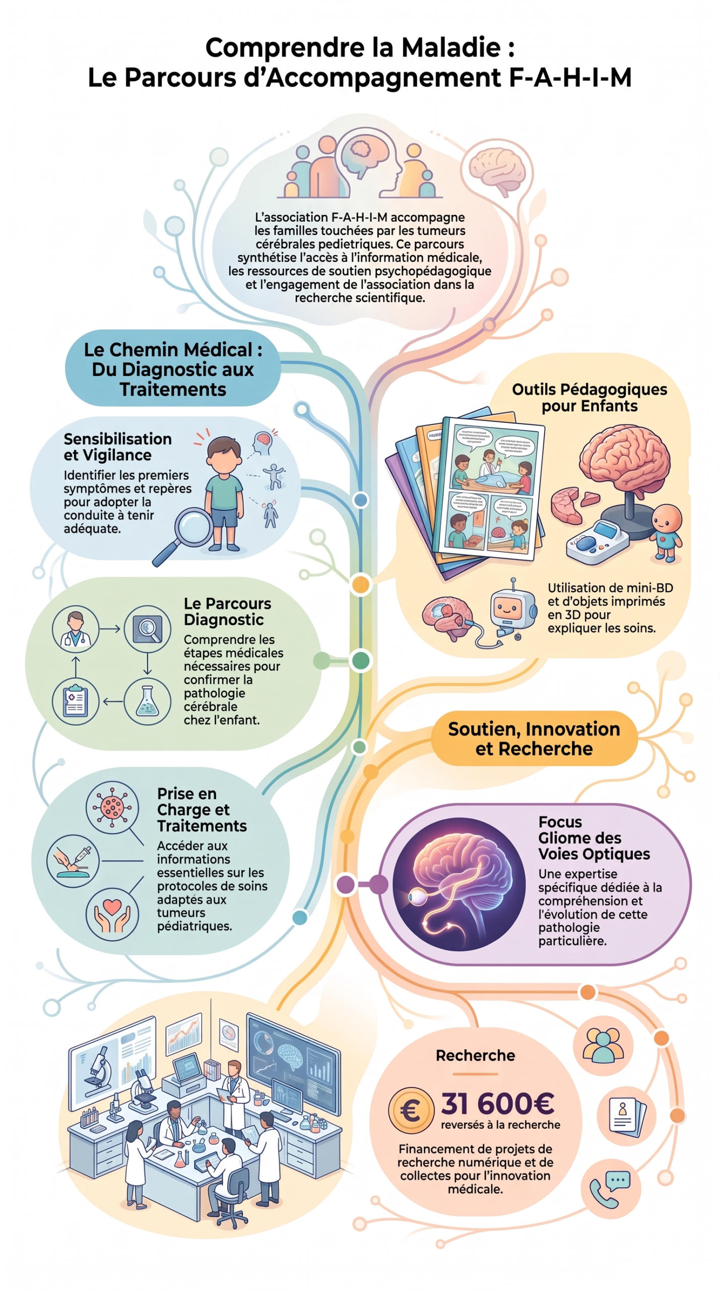 Parcours de soin infographie